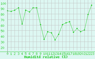 Courbe de l'humidit relative pour Blomskog