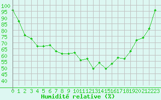 Courbe de l'humidit relative pour Pasvik