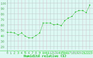 Courbe de l'humidit relative pour Pian Rosa (It)