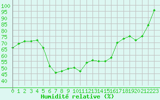 Courbe de l'humidit relative pour Napf (Sw)