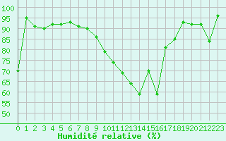 Courbe de l'humidit relative pour Besanon (25)