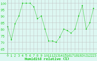 Courbe de l'humidit relative pour Capo Caccia
