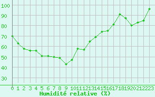 Courbe de l'humidit relative pour Belmont - Champ du Feu (67)