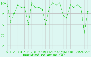 Courbe de l'humidit relative pour Jungfraujoch (Sw)