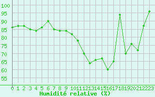 Courbe de l'humidit relative pour Chivres (Be)