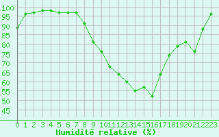 Courbe de l'humidit relative pour Metz (57)
