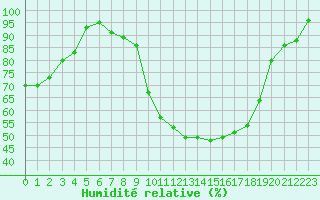 Courbe de l'humidit relative pour Guret Saint-Laurent (23)