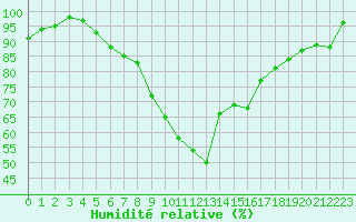 Courbe de l'humidit relative pour Herstmonceux (UK)