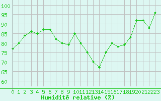 Courbe de l'humidit relative pour Dijon / Longvic (21)