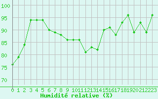 Courbe de l'humidit relative pour Tammisaari Jussaro