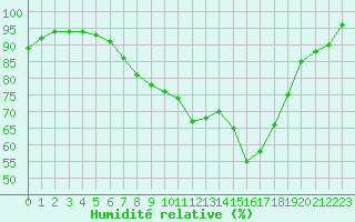 Courbe de l'humidit relative pour Manston (UK)