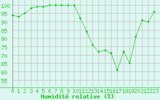 Courbe de l'humidit relative pour Blois (41)