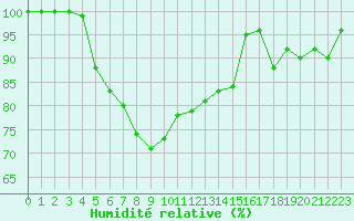Courbe de l'humidit relative pour Zugspitze
