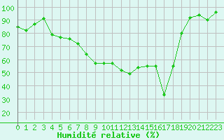 Courbe de l'humidit relative pour Vaduz