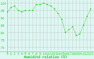 Courbe de l'humidit relative pour Beitem (Be)
