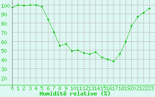 Courbe de l'humidit relative pour Muenchen, Flughafen