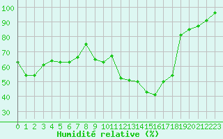Courbe de l'humidit relative pour Bamberg