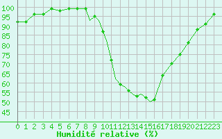 Courbe de l'humidit relative pour Hawarden