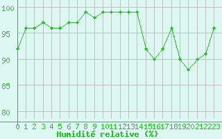 Courbe de l'humidit relative pour Charlwood