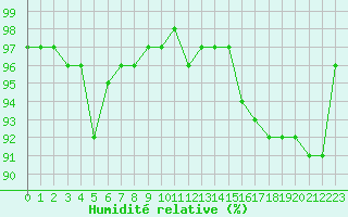 Courbe de l'humidit relative pour Pajala