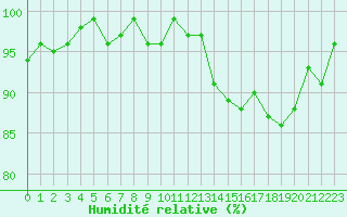 Courbe de l'humidit relative pour Lignerolles (03)
