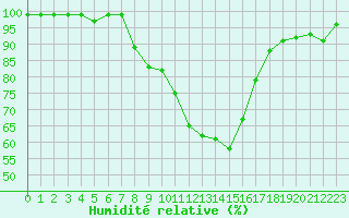 Courbe de l'humidit relative pour Lahr (All)
