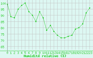 Courbe de l'humidit relative pour Chieming