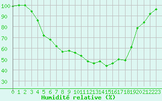 Courbe de l'humidit relative pour Turi