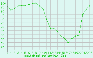 Courbe de l'humidit relative pour La Lande-sur-Eure (61)