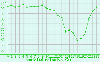 Courbe de l'humidit relative pour Charleville-Mzires / Mohon (08)