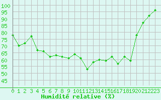 Courbe de l'humidit relative pour Sodankyla Lokka