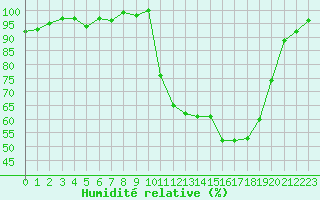 Courbe de l'humidit relative pour Anglars St-Flix(12)