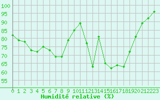 Courbe de l'humidit relative pour Aviemore