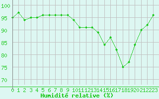 Courbe de l'humidit relative pour Bannay (18)
