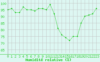 Courbe de l'humidit relative pour Lamballe (22)