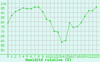 Courbe de l'humidit relative pour Ambrieu (01)