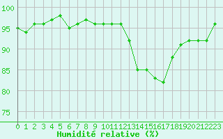 Courbe de l'humidit relative pour Lussat (23)