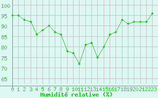 Courbe de l'humidit relative pour Lisbonne (Po)