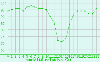 Courbe de l'humidit relative pour Connerr (72)