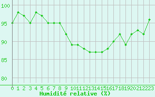 Courbe de l'humidit relative pour Lignerolles (03)