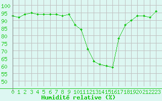 Courbe de l'humidit relative pour Le Luc - Cannet des Maures (83)