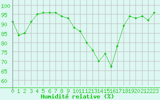 Courbe de l'humidit relative pour Troyes (10)