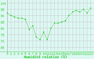 Courbe de l'humidit relative pour Rantasalmi Rukkasluoto