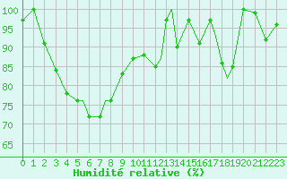 Courbe de l'humidit relative pour Hasvik