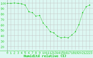 Courbe de l'humidit relative pour Rautavaara Yla-luosta