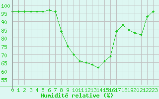 Courbe de l'humidit relative pour Langdon Bay