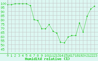 Courbe de l'humidit relative pour Kongsberg Iv