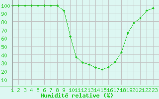 Courbe de l'humidit relative pour Valderredible, Polientes