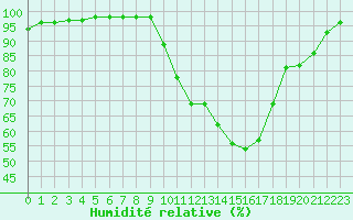 Courbe de l'humidit relative pour Creil (60)