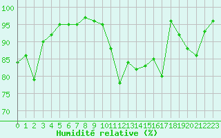 Courbe de l'humidit relative pour La Pesse (39)